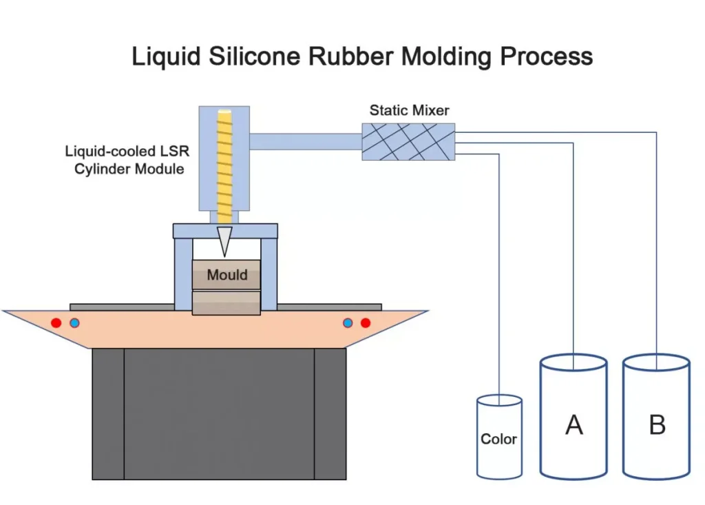 Liquid Silicone Rubber Molding Process elimold1