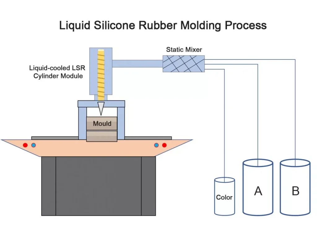 Liquid Silicone Rubber Injection Molding