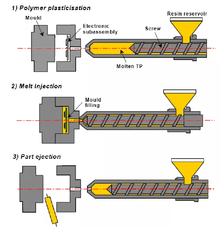 Production process of overmolding technology
