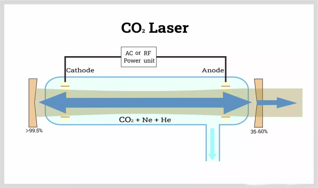 co2 laser