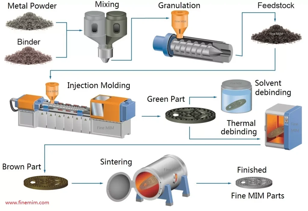 metal injection molding process01