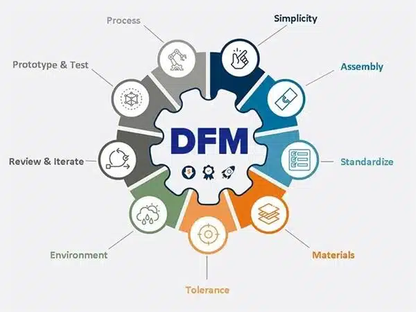 DFM