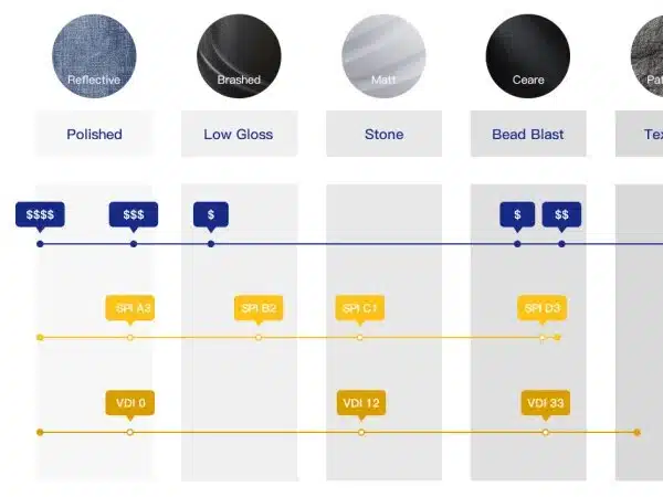 Surface Finishing