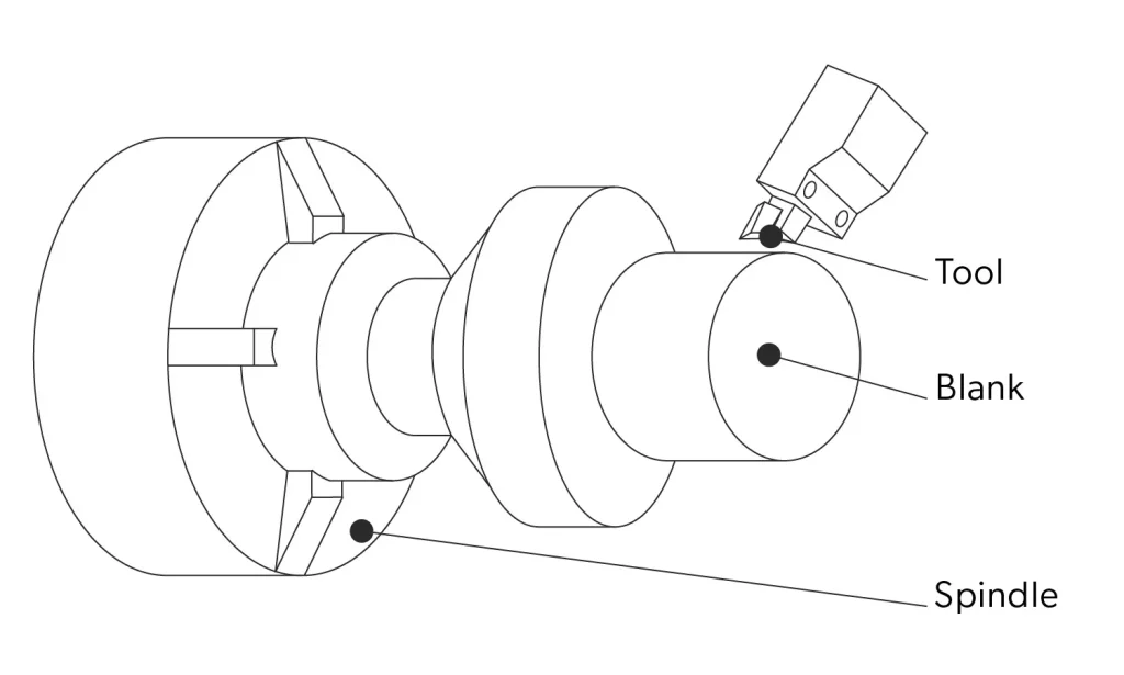 How does CNC Turning work